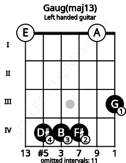 Fretboard image for the Gaug(maj13) chord on left handled guitar frets: 3 0 4 4 4 0