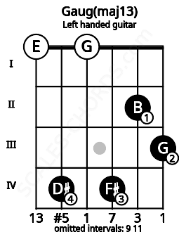 Fretboard image for the Gaug(maj13) chord on left handled guitar frets: 3 2 4 0 4 0