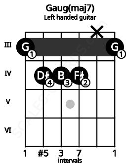 Fretboard image for the Gaug(maj7) chord on left handled guitar frets: 3 x 4 4 4 3