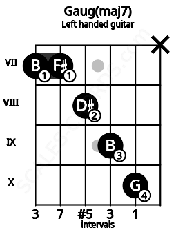 Fretboard image for the Gaug(maj7) chord on left handled guitar frets: x 10 9 8 7 7