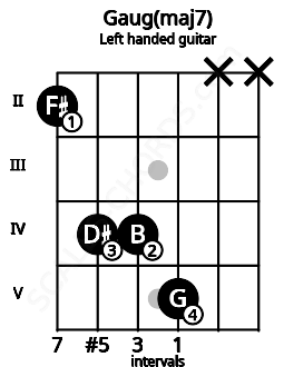 Fretboard image for the Gaug(maj7) chord on left handled guitar frets: x x 5 4 4 2