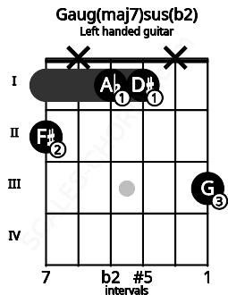 Fretboard image for the Gaug(maj7)sus(b2) chord on left handled guitar frets: 3 x 1 1 x 2
