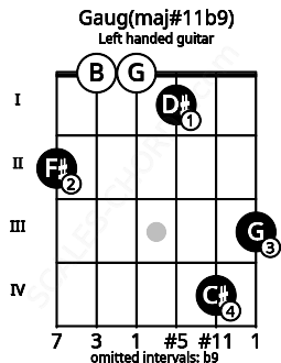 Fretboard image for the Gaug(maj#11b9) chord on left handled guitar frets: 3 4 1 0 0 2