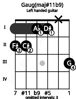 Fretboard image for the Gaug(maj#11b9) chord on left handled guitar frets: 3 x 1 1 2 2