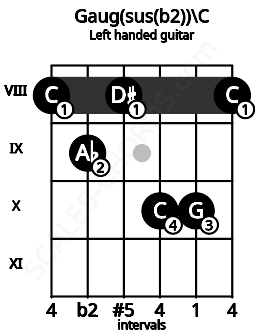 Fretboard image for the Gaug(sus(b2))\C chord on left handled guitar frets: 8 10 10 8 9 8