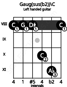 Fretboard image for the Gaug(sus(b2))\C chord on left handled guitar frets: 8 11 10 8 8 8