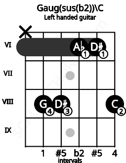 Fretboard image for the Gaug(sus(b2))\C chord on left handled guitar frets: 8 6 6 8 8 x