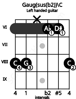 Fretboard image for the Gaug(sus(b2))\C chord on left handled guitar frets: 8 6 6 x 8 8