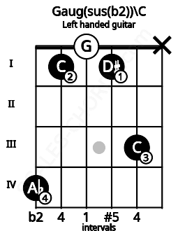 Fretboard image for the Gaug(sus(b2))\C chord on left handled guitar frets: x 3 1 0 1 4
