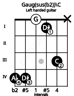 Fretboard image for the Gaug(sus(b2))\C chord on left handled guitar frets: x 3 1 0 4 4