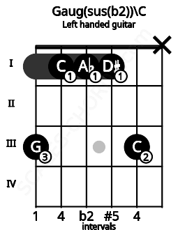 Fretboard image for the Gaug(sus(b2))\C chord on left handled guitar frets: x 3 1 1 1 3