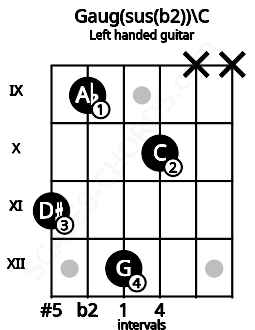 Fretboard image for the Gaug(sus(b2))\C chord on left handled guitar frets: x x 10 12 9 11