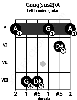 Fretboard image for the Gaug(sus2)\A chord on left handled guitar frets: 5 6 5 8 8 5