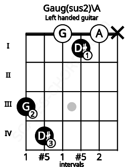 Fretboard image for the Gaug(sus2)\A chord on left handled guitar frets: x 0 1 0 4 3