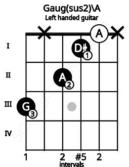 Fretboard image for the Gaug(sus2)\A chord on left handled guitar frets: x 0 1 2 x 3