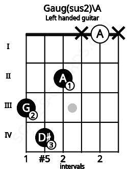 Fretboard image for the Gaug(sus2)\A chord on left handled guitar frets: x 0 x 2 4 3