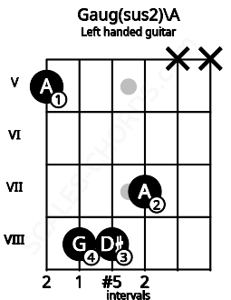 Fretboard image for the Gaug(sus2)\A chord on left handled guitar frets: x x 7 8 8 5