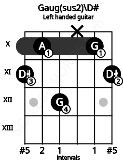 Fretboard image for the Gaug(sus2)\D# chord on left handled guitar frets: 11 10 x 12 10 11