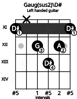 Fretboard image for the Gaug(sus2)\D# chord on left handled guitar frets: 11 12 13 12 x 11