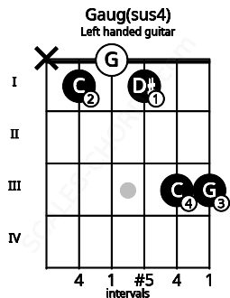 Fretboard image for the Gaug(sus4) chord on left handled guitar frets: 3 3 1 0 1 x
