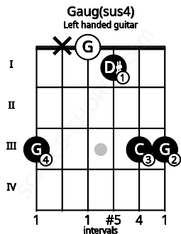 Fretboard image for the Gaug(sus4) chord on left handled guitar frets: 3 3 1 0 x 3