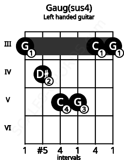 Fretboard image for the Gaug(sus4) chord on left handled guitar frets: 3 3 5 5 4 3