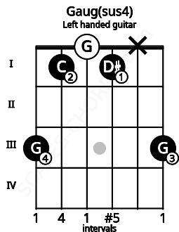 Fretboard image for the Gaug(sus4) chord on left handled guitar frets: 3 x 1 0 1 3