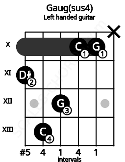 Fretboard image for the Gaug(sus4) chord on left handled guitar frets: x 10 10 12 13 11