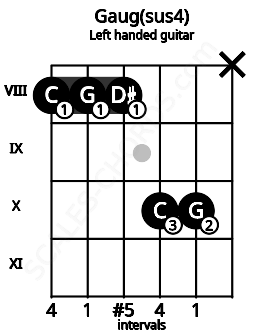 Fretboard image for the Gaug(sus4) chord on left handled guitar frets: x 10 10 8 8 8