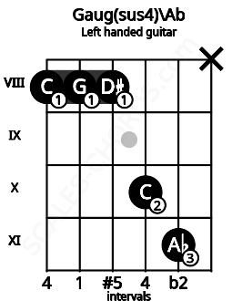 Fretboard image for the Gaug(sus4)\Ab chord on left handled guitar frets: x 11 10 8 8 8