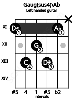 Fretboard image for the Gaug(sus4)\Ab chord on left handled guitar frets: x 11 13 12 13 11