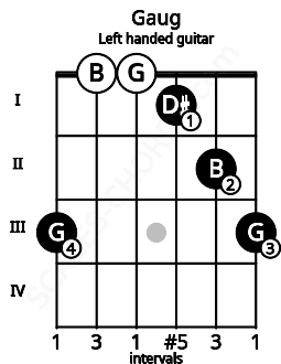 Fretboard image for the Gaug chord on left handled guitar frets: 3 2 1 0 0 3
