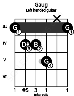 Fretboard image for the Gaug chord on left handled guitar frets: 3 x 5 4 4 3