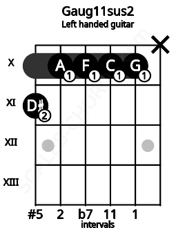 Fretboard image for the Gaug11sus2 chord on left handled guitar frets: x 10 10 10 10 11