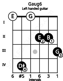 Fretboard image for the Gaug6 chord on left handled guitar frets: 3 2 2 0 4 0