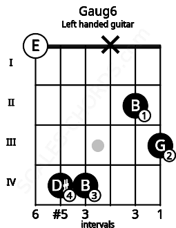 Fretboard image for the Gaug6 chord on left handled guitar frets: 3 2 x 4 4 0