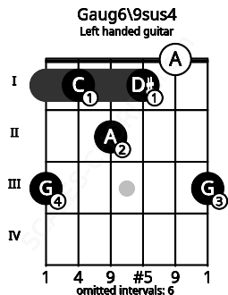Fretboard image for the Gaug6\9sus4 chord on left handled guitar frets: 3 0 1 2 1 3