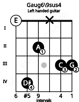 Fretboard image for the Gaug6\9sus4 chord on left handled guitar frets: 3 3 x 2 4 0