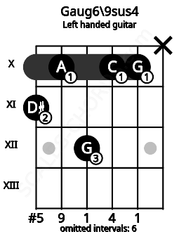 Fretboard image for the Gaug6\9sus4 chord on left handled guitar frets: x 10 10 12 10 11