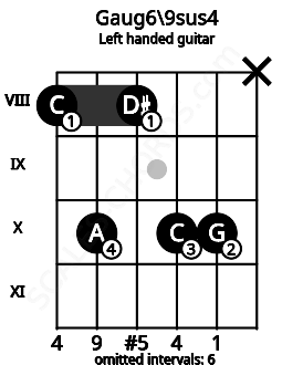Fretboard image for the Gaug6\9sus4 chord on left handled guitar frets: x 10 10 8 10 8