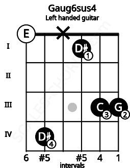 Fretboard image for the Gaug6sus4 chord on left handled guitar frets: 3 3 1 x 4 0