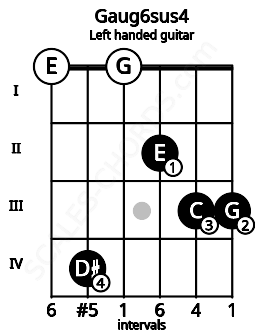 Fretboard image for the Gaug6sus4 chord on left handled guitar frets: 3 3 2 0 4 0