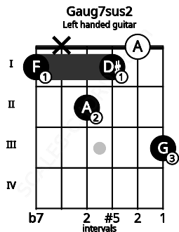 Fretboard image for the Gaug7sus2 chord on left handled guitar frets: 3 0 1 2 x 1