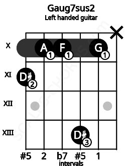 Fretboard image for the Gaug7sus2 chord on left handled guitar frets: x 10 13 10 10 11
