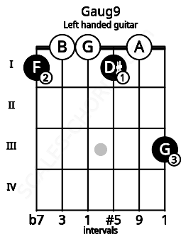 Fretboard image for the Gaug9 chord on left handled guitar frets: 3 0 1 0 0 1