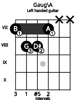Fretboard image for the Gaug\A chord on left handled guitar frets: x x 7 8 8 7