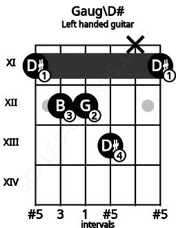 Fretboard image for the Gaug\D# chord on left handled guitar frets: 11 x 13 12 12 11