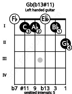 Fretboard image for the Gb(b13#11) chord on left handled guitar frets: 2 1 0 1 1 0