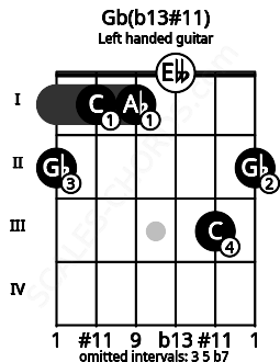 Fretboard image for the Gb(b13#11) chord on left handled guitar frets: 2 3 0 1 1 2