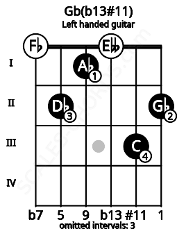 Fretboard image for the Gb(b13#11) chord on left handled guitar frets: 2 3 0 1 2 0